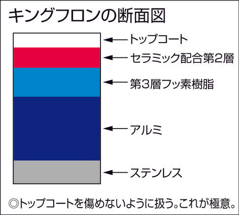 中尾アルミ製作所 キングフロン フライパン 深型 18cm – FUJIX