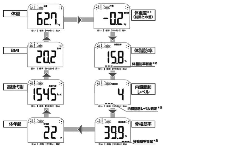 オムロン 体重・体組成計 カラダスキャン ホワイト HBF-220-W – FUJIX