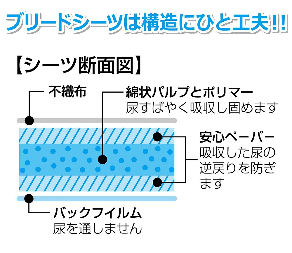 スーパーキャット NEWブリードプラス レギュラー 100枚入 ペット用品